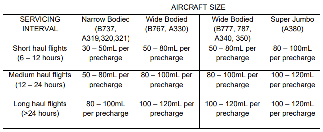 BioClean 360 SC Dosing Rates Table