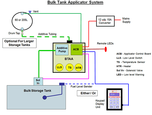 Bulk Tank Applicator System