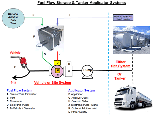 Bulk Tank Applicator System